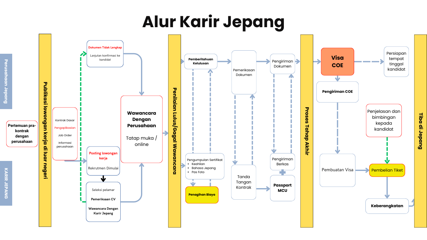 Karir Jepang - P3MI -Program Tokutei Ginou dan Engineering